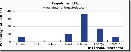 chart to show highest folate, dfe in folic acid in tempeh per 100g